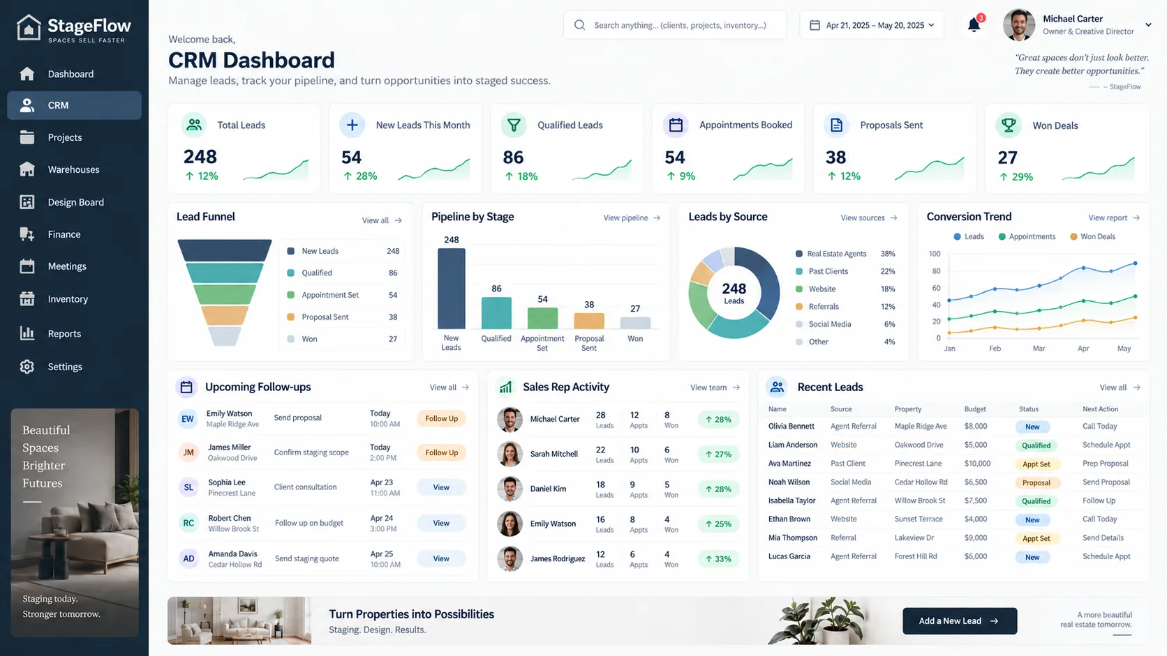 Home staging CRM dashboard showing lead sources, qualification, consultations, proposals, follow-ups and won opportunities