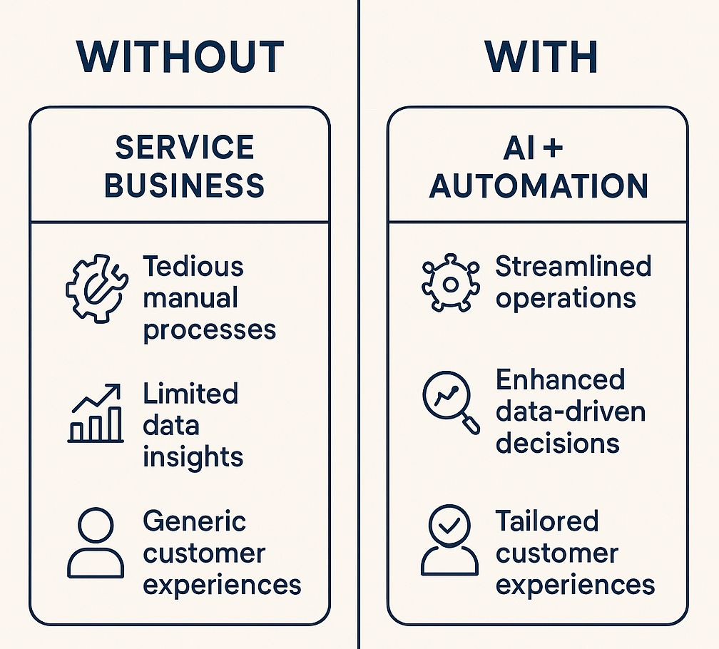 Is your business still doing things the hard way? Put AI + automation to work.