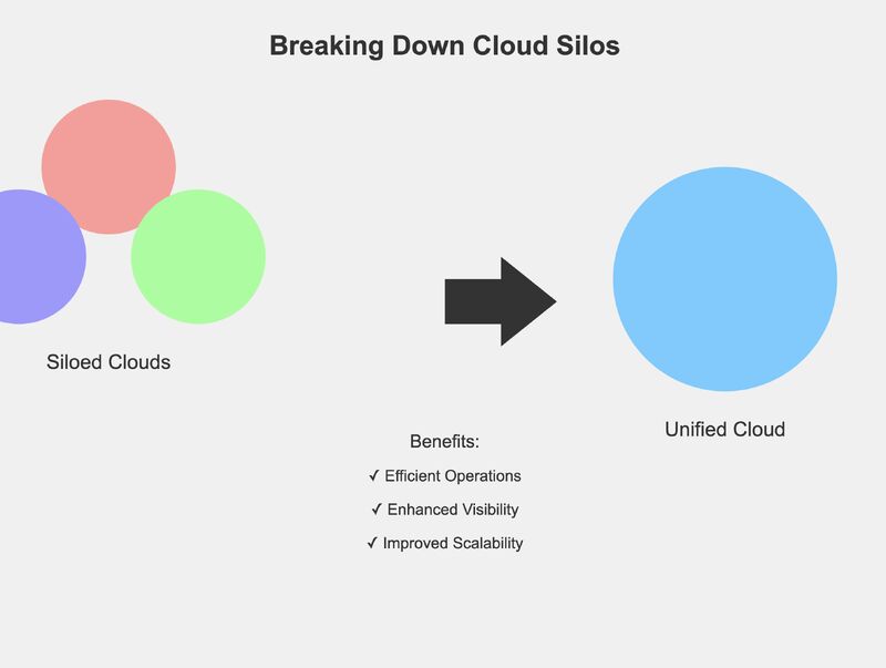 Unified Clouds: Your Secret Weapon for Enterprise Agility